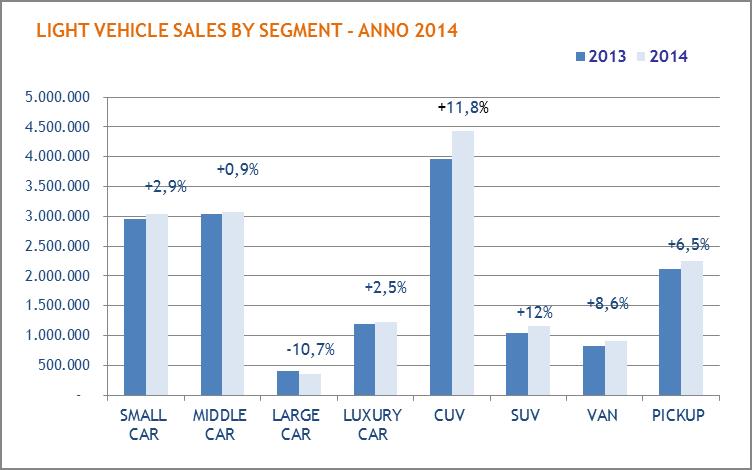 Le vendite di marche giapponesi, che rappresentano invece il 38% del mercato totale (6,2 mln di LV), sono aumentate del 7,1% sul 2013.