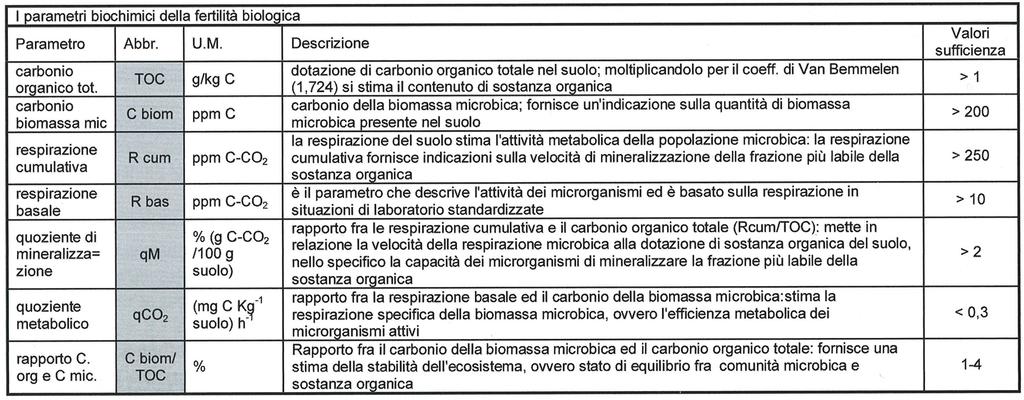 Indagini di laboratorio su campioni di suolo condizionato Parametri biochimici Stima dell attività biologica di un terreno attraverso la