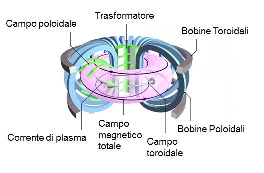 Capitolo 1: Fusione nucleare sul trasformatore. La variazione di tale flusso induce una corrente nel plasma che funge da circuito secondario per il trasformatore.