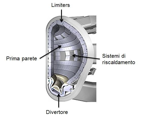 Capitolo 1: Fusione nucleare Figura 1.5: Sezione semplificata di un tokamak. Possiamo notare la zona del divertore, dei limiters, della prima parete e dei sistemi di riscaldamento del plasma.