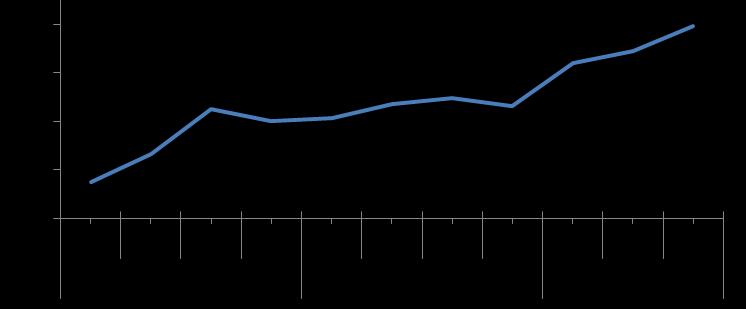 La percentuale di agenzie che segnalano un aumento resta marginale, ma cresce rispetto al dato del II trimestre.