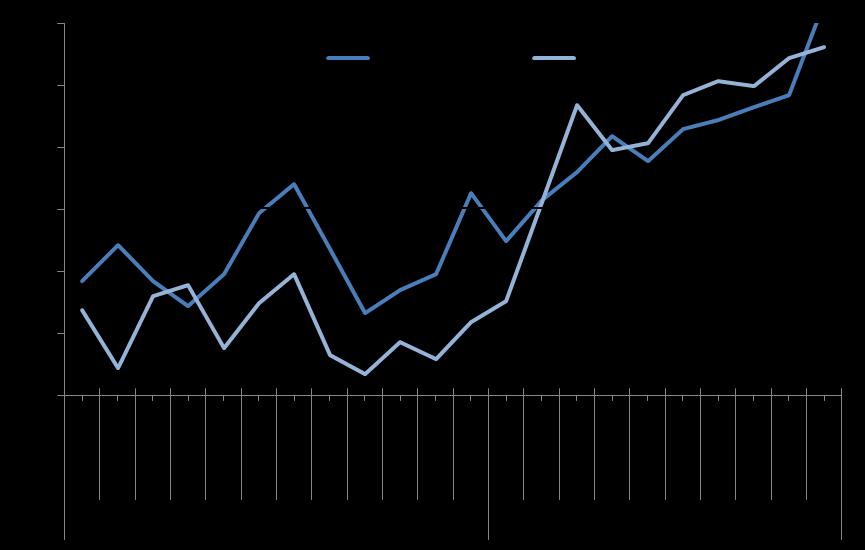 CONGIUNTURA NAZIONALE: commercio e servizi Mentre nel 2014 il clima di fiducia delle imprese del commercio si è collocato quasi sempre su valori inferiori a 100, a febbraio 2015 l indicatore si è