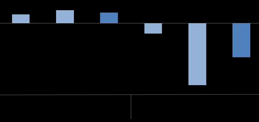 CONGIUNTURA NAZIONALE: MERCATO DEL LAVORO Stando ai dati provvisori di Istat, i primi nove mesi del 2015 sono stati caratterizzati da un aumento degli occupati sia nella componente maschile che in