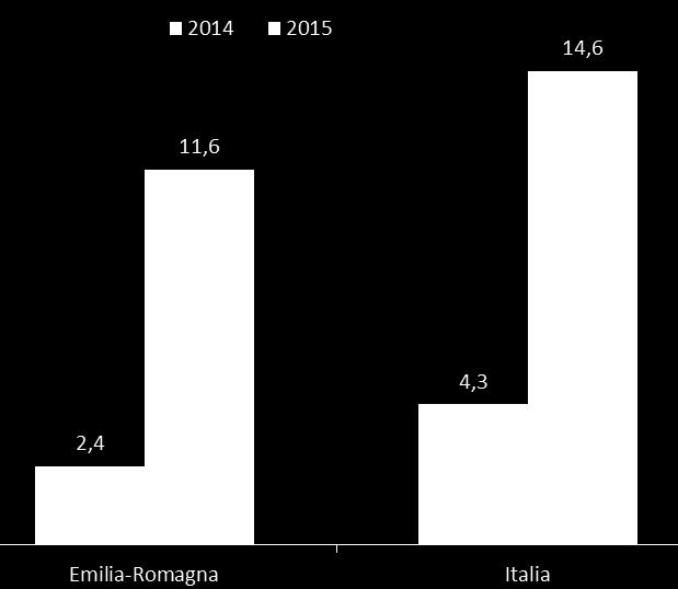 CONGIUNTURA REGIONALE: IMMATRICOLAZIONI A partire dalla seconda metà dello scorso anno e in maniera più evidente nel 2015 le immatricolazioni di auto