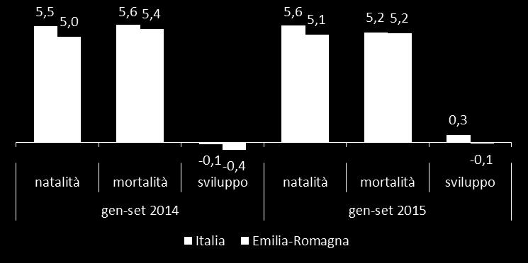 CONGIUNTURA REGIONALE: IMPRESE I primi nove mesi del 2015 sono stati caratterizzati da un indice di sviluppo (differenza tra natalità e mortalità) delle imprese emiliano-romagnole leggermente