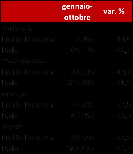 CONGIUNTURA REGIONALE: MERCATO DEL LAVORO Tra gennaio e ottobre del 2015 le ore totali di C.I.G. sono diminuite in Emilia-Romagna del 33,6%, andamento molto simile alla media nazionale.