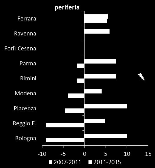 Ferrara esclusivamente nell area periferica. In alcuni casi tra il 2011 e il 2015 i prezzi sono rimasti stabili, in particolare con riferimento all area semicentrale.