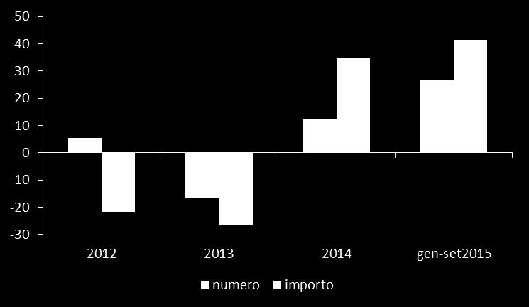 OPERE PUBBLICHE: i bandi di gara Dopo le riduzioni registrate nel 2013, nel 2014 i bandi di gara per lavori pubblici in Emilia- Romagna sono aumentati sia nel numero che negli importi.