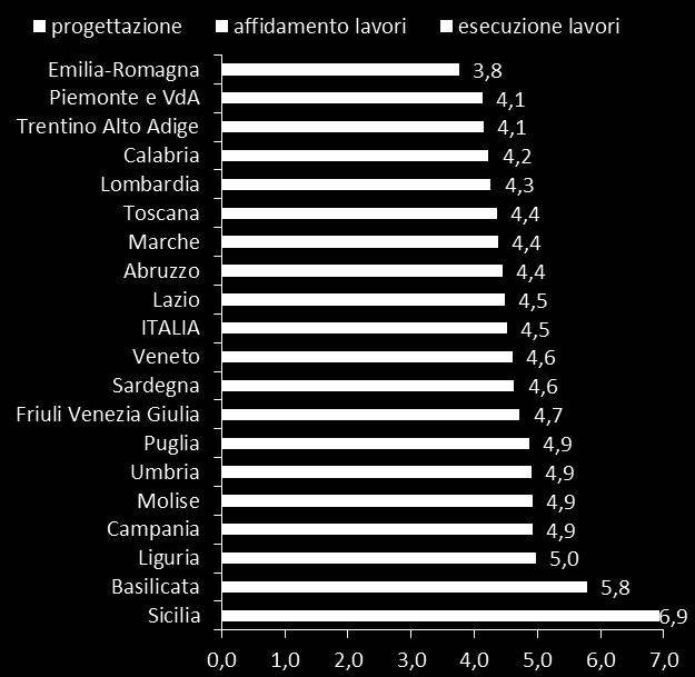 regioni italiane, grazie a tempi medi di attuazione pari a 3,8 anni.