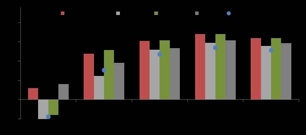 SCENARIO REGIONALE: L EMILIA-ROMAGNA E LE ALTRE PRINCIPALI REGIONI DEL NORD Nel 2015 con un aumento del PIL attorno all 1,3-1,2% Lombardia ed Emilia-Romagna si confermano in vetta alla graduatoria