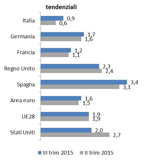CONGIUNTURA INTERNAZIONALE Nel III trimestre del 2015 Il PIL dell Area euro ha mostrato una variazione congiunturale dello 0,3%, in lieve rallentamento rispetto a quella del II trimestre, mentre ha