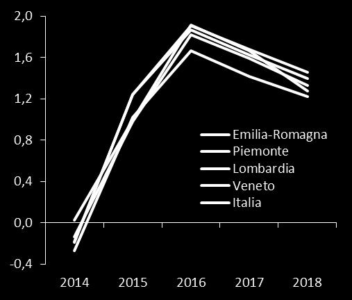 In Emilia-Romagna e Lombardia l indicatore nel dovrebbe aumentare dell 1,2% nel 2015, mentre per Veneto e Piemonte si stima una crescita attorno