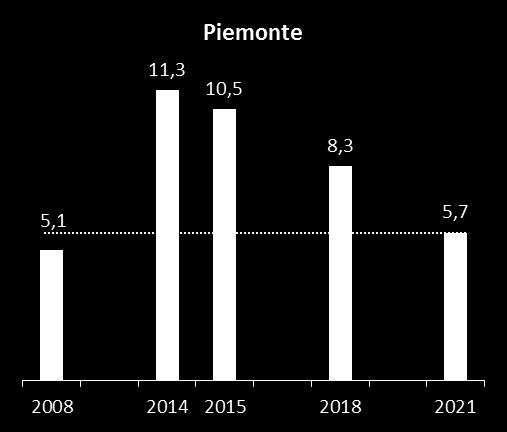 livelli pre-crisi si realizzerà anche nelle regioni più virtuose in una prospettiva di medio periodo.