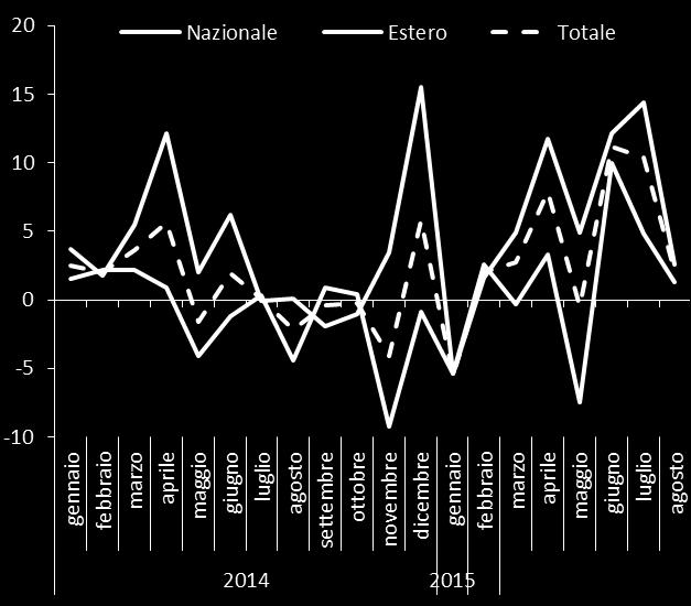 In agosto l andamento tendenziale degli ordinativi dell industria ha continuato a collocarsi su variazioni positive, pur manifestando un certo rallentamento.