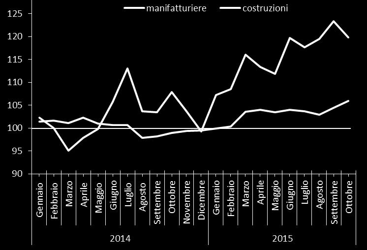 Ad ottobre 2015 l indice è migliorato rispetto al mese precedente, collocandosi su un valore maggiore di quelli rilevato tra gennaio e settembre.