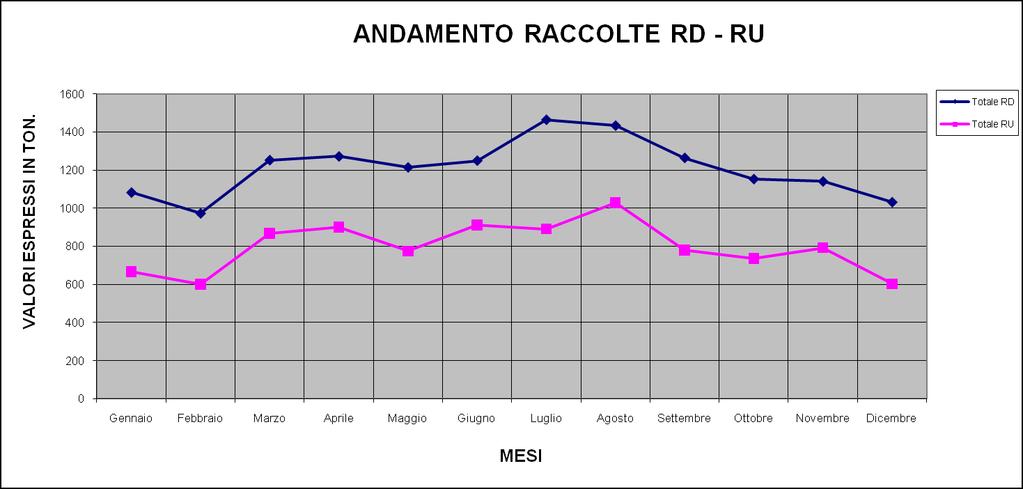 TABELLA CONFERIMENTI MENSILI Tipo di rifiuto Gennaio Febbraio Marzo Aprile Maggio Giugno Luglio Agosto Settembre Ottobre Novembre Dicembre Totale ton ton ton Ton ton ton ton ton ton ton ton ton ton