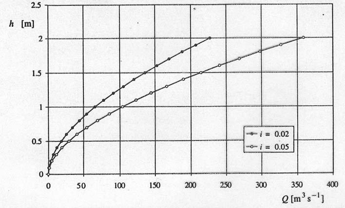 Scala delle portate al variare della pendenza i: Per uno stesso alveo, a parità di portata, l incremento della pendenza, determinando un aumento della velocità media della corrente di moto uniforme,