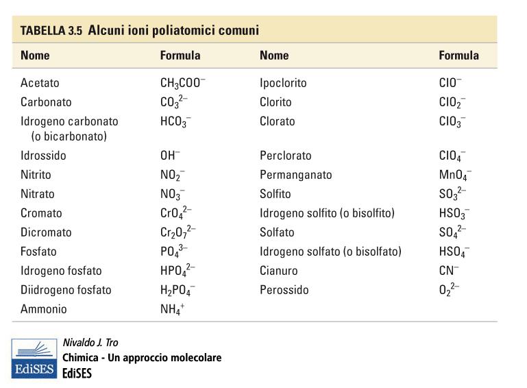Gli ioni poliatomici e la loro denominazione