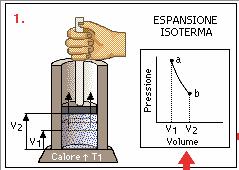Trasformazioni a temperatura costante (isoterma) Sperimentalmente si osserva che pressione P e volume V sono inversamente