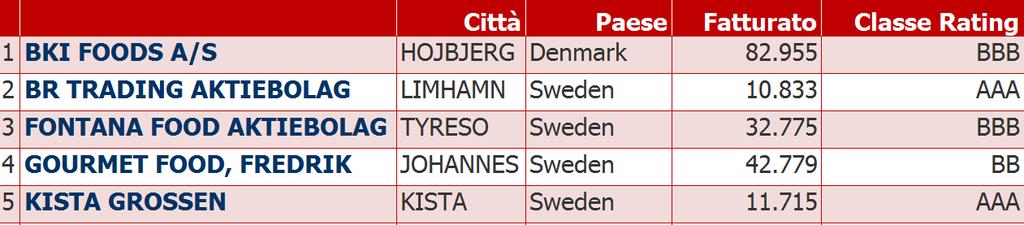 Svezia e Danimarca con stato di salute