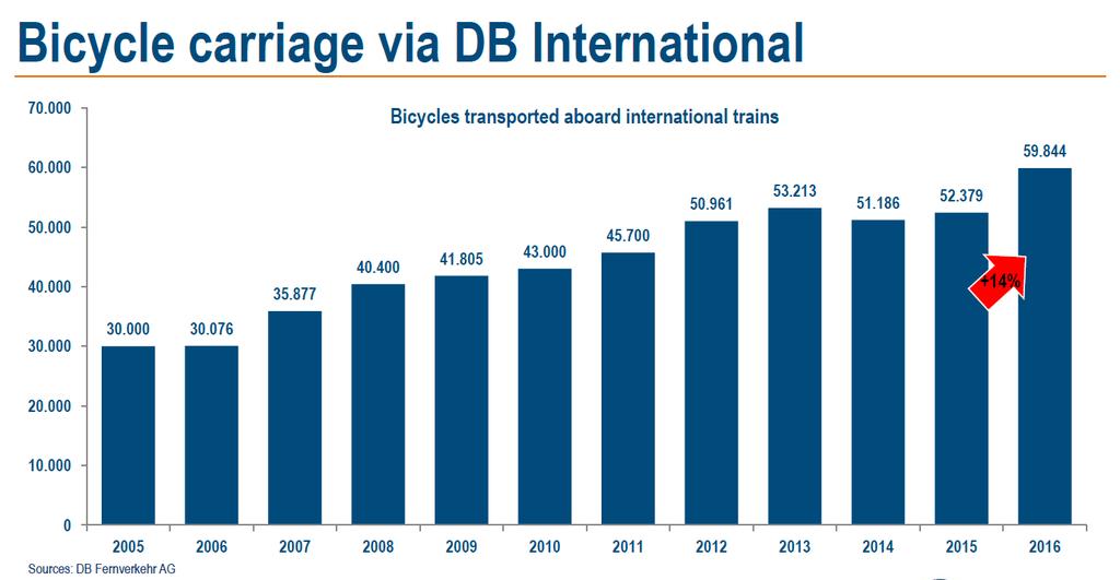 Tratte internazionali In aumento anche il trasporto bici sui treni
