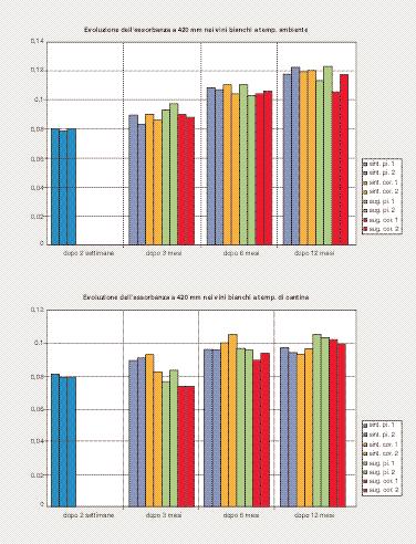 Anche il tenore in libera (fig. 2), che inizialmente è di poco superiore a 20 mg/l, diminuisce nel tempo, senza differenze tra i dati dopo 6 e 12 mesi in entrambe le condizioni di conservazione.