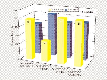 sintetico e sughero in piedi. Tuttavia, nessun test di preferenza è risultato significativo.