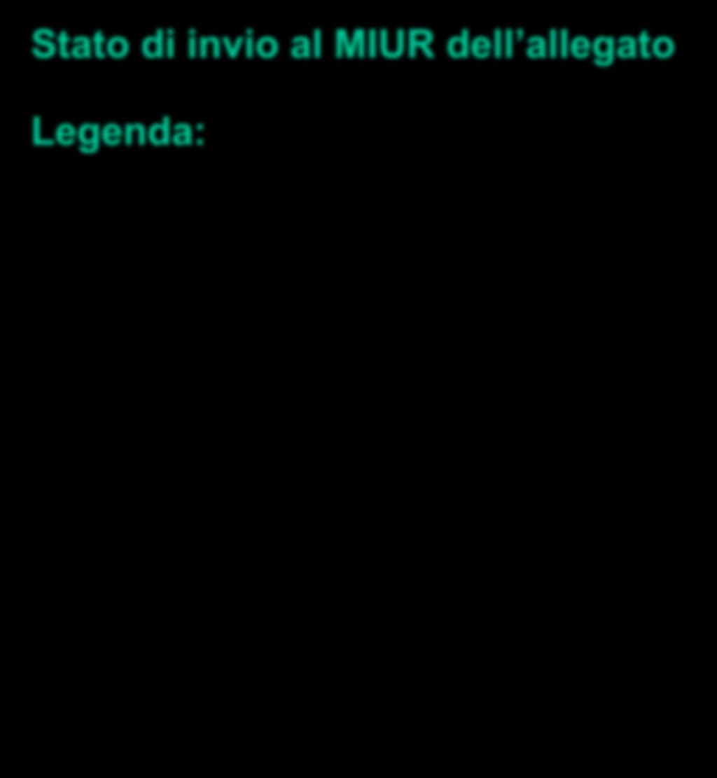 Area: Segnalibri Dettaglio - 4 Stato di invio al MIUR dell allegato Legenda: Se dopo due-tre giorni dalla messa in Stato Definitivo del prodotto con allegato e dalla selezione in area Segnalibri il