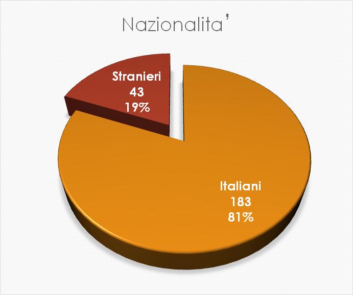 115 Comune di Terranuova Bracciolini ERP