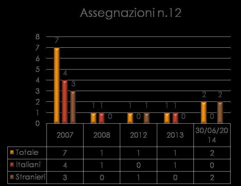 Assegnazioni ERP