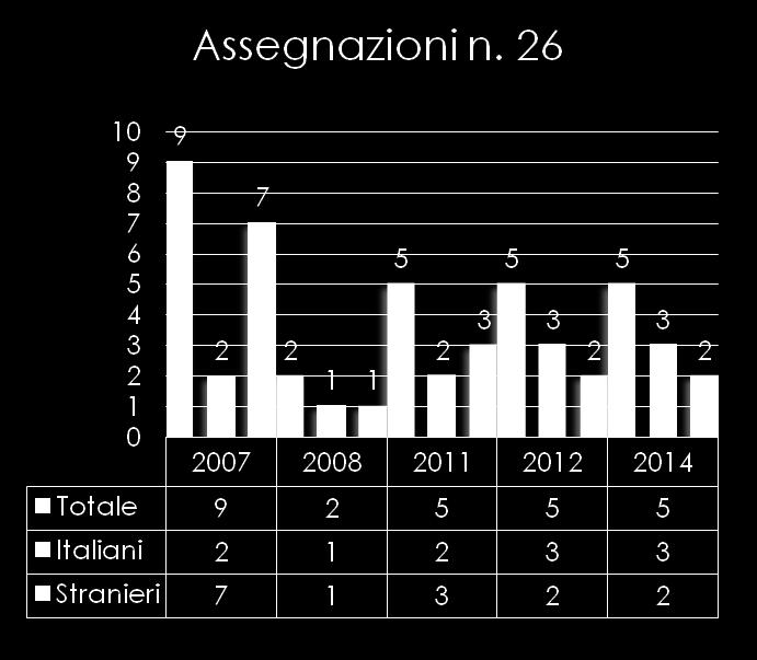 Assegnazioni ERP