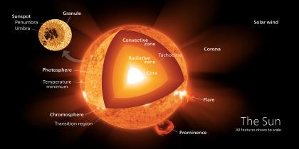 Trasporto di energia nel Sole dal nucleo alla eliosfera zona radiativa zona convettiva Per stelle più