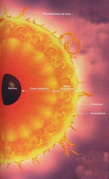 di gradi); Zona radiativa: il calore si propaga per irraggiamento; Zona convettiva: il calore si propaga per movimento di materia (moti
