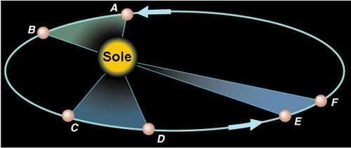 Seconda legge: il raggio che unisce il Sole ad un pianeta (raggio vettore) copre