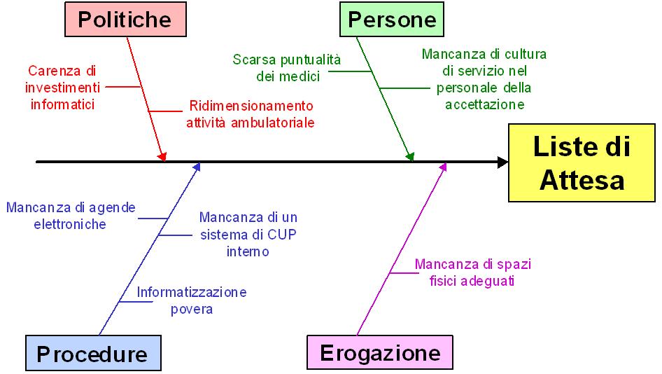 (Se CONCLUSIONE AUDIT B = scostamento dei risultati dallo standard) 2 FASE: ATTUAZIONE AUDIT (la procedura è la stessa per i problemi locali, qui verrà dettagliata la sua applicazione per i problemi