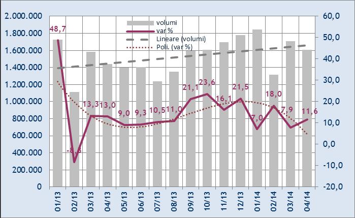 CINA Vendite mensili di autovetture (include SUV,MPV,UV) Trend mensile 01/2013-04/2014 - Volumi e var.