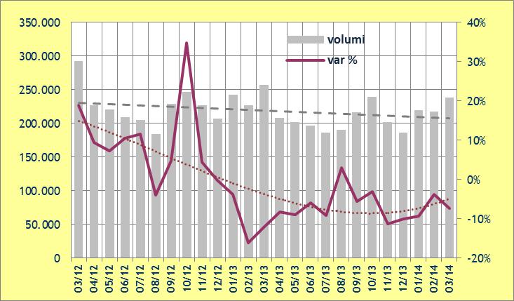 INDIA Vendite mensili di autovetture (include MPV,UV) Trend mensile 2012/2013 - Volumi e var.