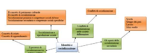 Identità e socializzazione Prof. Paolo Parra Saiani a.a. 2010/2011 Ogni società deve assicurare la propria continuità nel tempo.