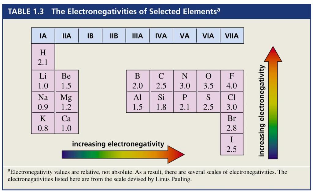 Influenza della struttura sul pka Elettronegatività Nel caso di atomi con