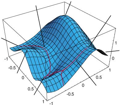 Esempio di PES Stato transizione A Punto a sella II ordine Stato transizione B Minimo prodotto A Punto a sella II ordine Minimo dei reagenti m Cresta con punto di inflessione Minimo prodotto B B.