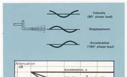 Paramentri vibrazionali: accelerazione, velocità e spostamento.