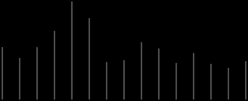 '$ &"#$ Valutazione Didattica LT Chimica: dove siamo ripsetto all Ateneo Scala questionario Scala decimale./0102$**3*+$./0102$*+3*,$.