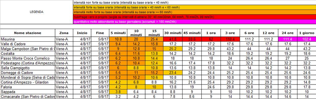 Sulla zona Vene-A si verificano alcune precipitazioni con intensità molto forte su base oraria; spicca Misurina, dove si è verificato un nubifragio vero e proprio ed anche con