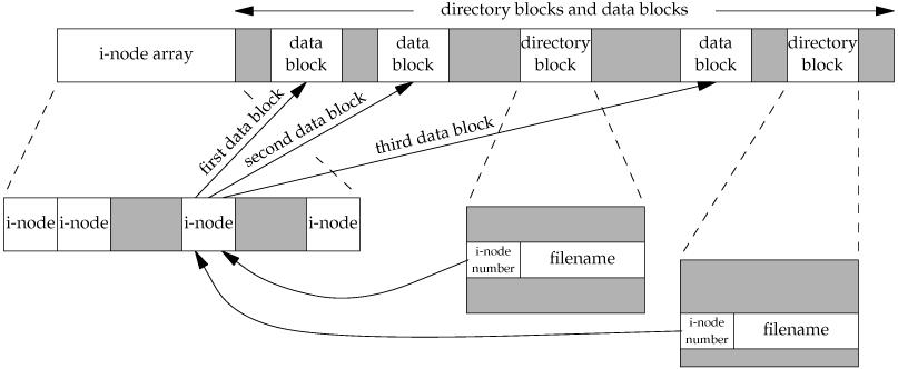 Link 1/3 Tutti gli elementi all interno di un file system GNU/Linux sono gestiti e rappresentati tramite gli inode Un inode (index node) è una struttura di controllo che contiene tutte le