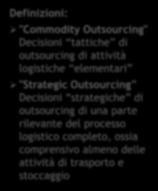 Grado di terziarizzazione (solo Strategic) Il settore Alimentare Secco Grado di terziarizzazione per comparto Nel comparto Drogheria alimentare Altro il più elevato ricorso allo Strategic Outsourcing