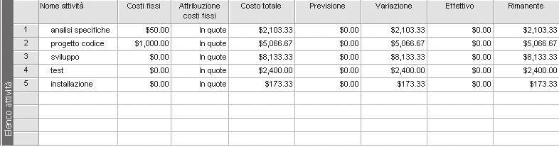 Inoltre, sempre da questa tabella è possibile visualizzare i costi totali della singola attività, cioè la somma dei costi fissi e dei costi associati alle risorse impegnate sull attività selezionata.