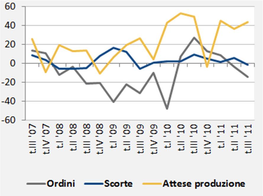 IL CLIMA DI FIDUCIA La rilevazione di settembre 2011 panel ISMEA industria Il clima di fiducia delle imprese di nel 2011 risulta