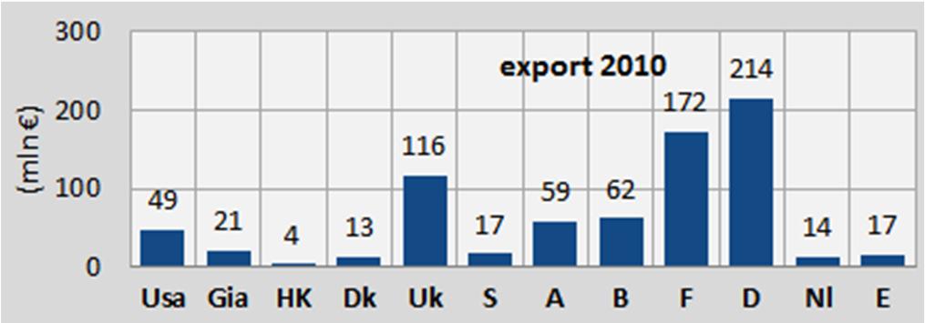 IMPORT-EXPORT Cresce la domanda di esportazione Nel periodo