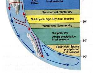 stagione secca all anno -Zone subtropicali: sempre secco e arido (deserti) La circolazione generale determina le
