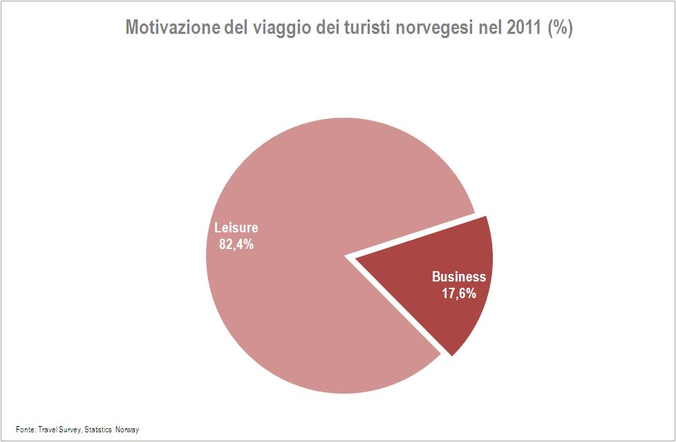 Figura 37 Nel 2011 si contano nelle strutture ricettive italiane 1.366.